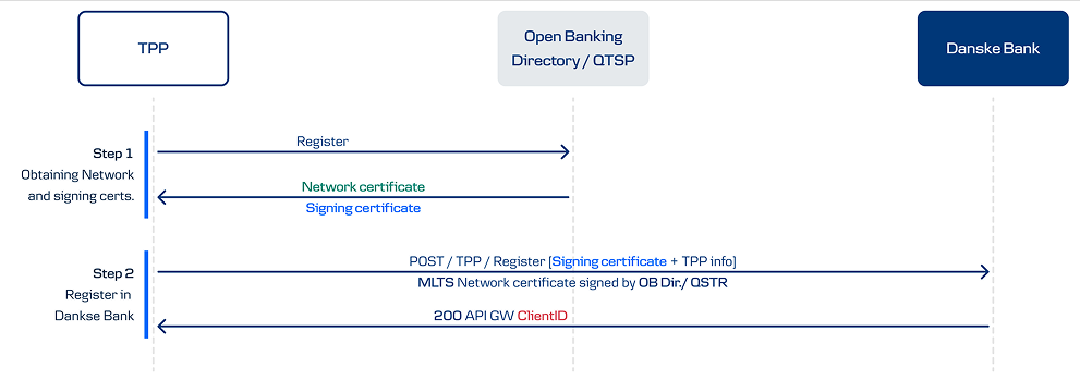 Sequence diagram showing the two-step TPP onboarding flow