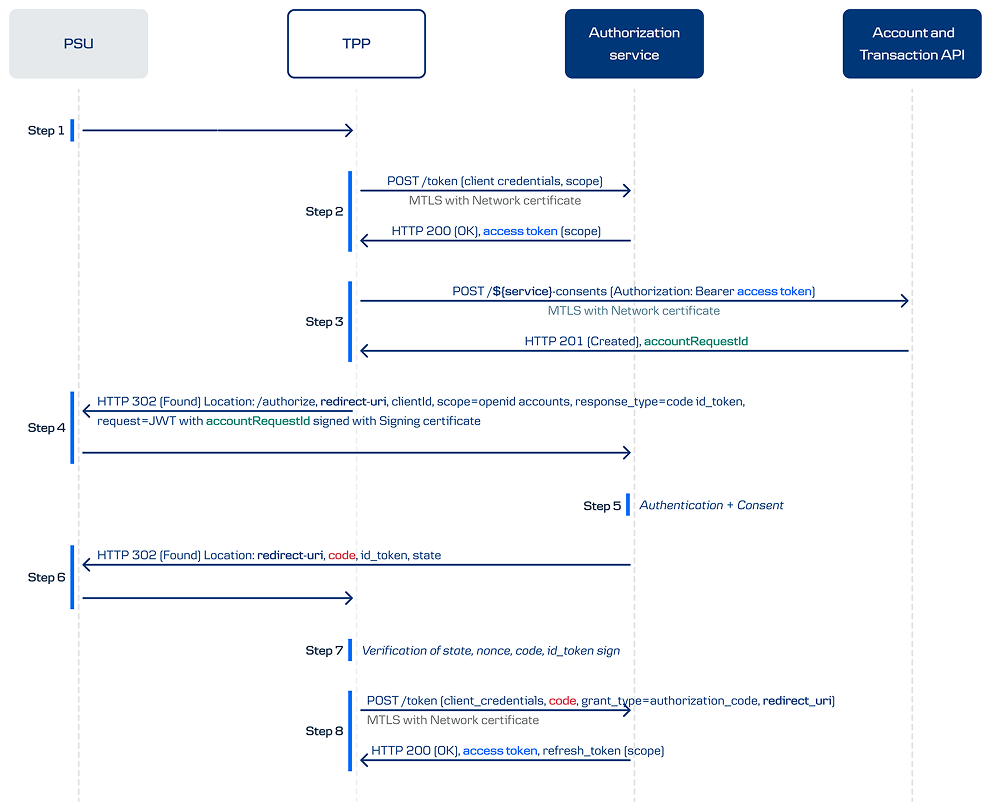 Sequence diagram showing the API authorization flow between PSU, TPP and Danske Bank