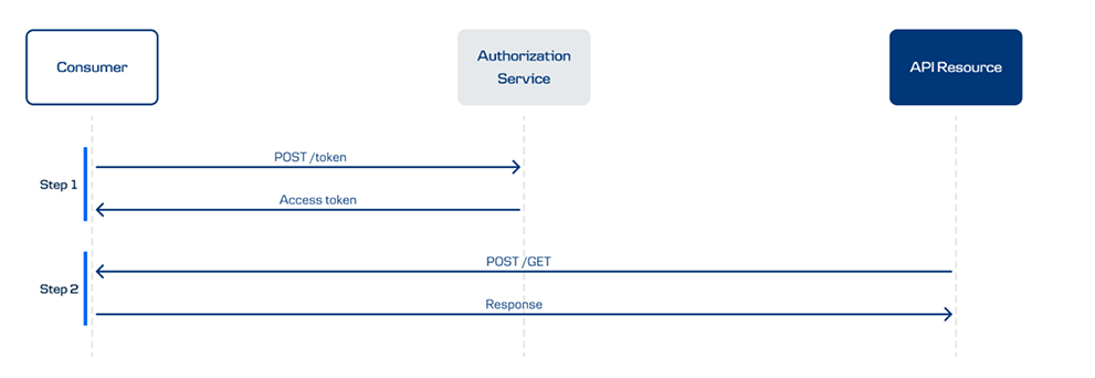 Diagram showing the two-step Premium API request flow